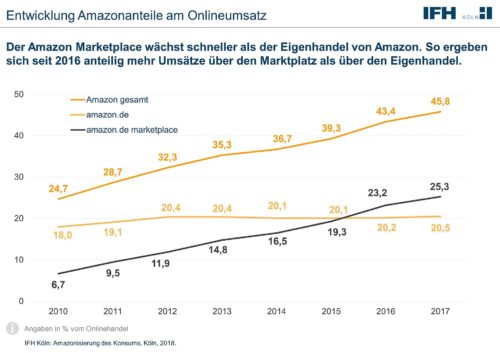 Amazon Umsatz