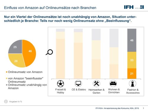 Amazon Umsatz