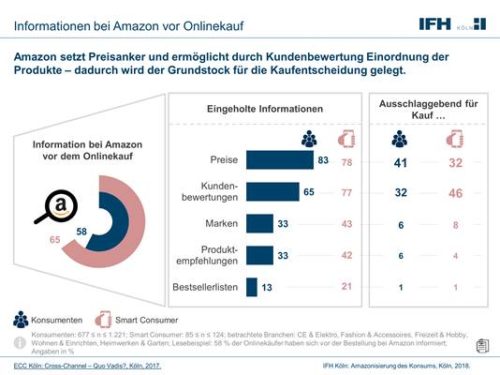 Amazon Umsatz