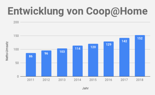 Umsatz Coop@Home