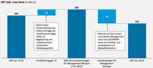 Ceconomy Umsatz