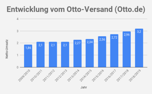 Otto Umsatz