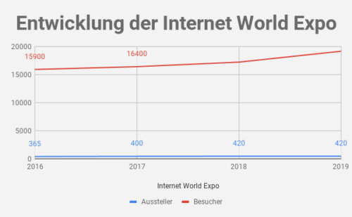 Internet World Expo