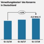 Verwaltungskosten