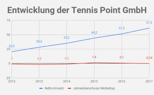 Tennis Point Umsatz