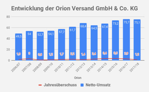 Orion Umsatz