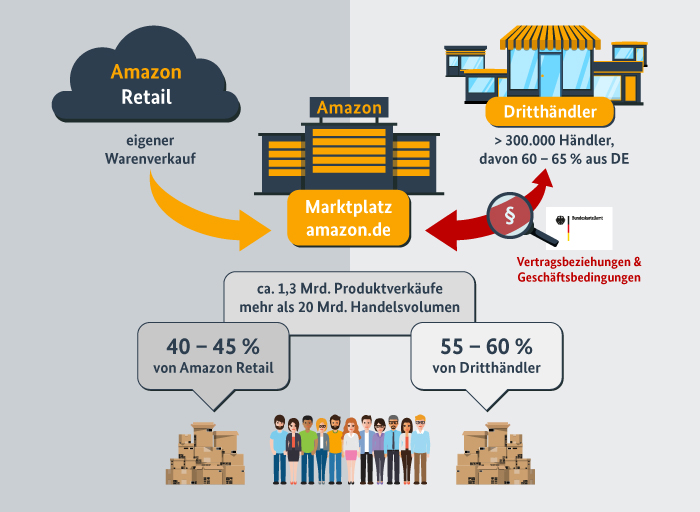 Amazon Umsatz