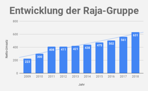 Raja Umsatz