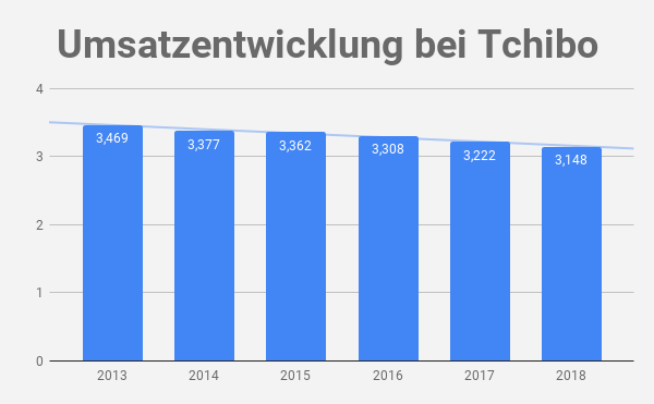 Umsatz bei Tchibo