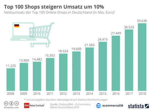 EHI Retail Shop-Ranking