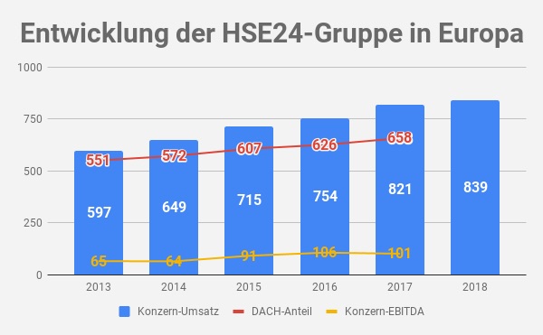 HSE24 Umsatz