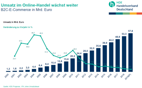 E-Commerce Umsatz
