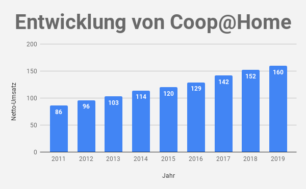 Coop@Home Umsatz