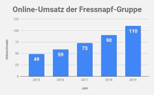 Fressnapf Online-Umsatz