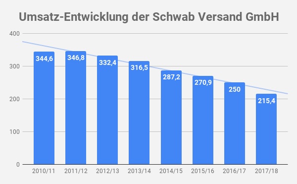 Umsatz Schwab Versand