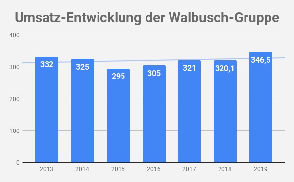 Umsatz Walbusch