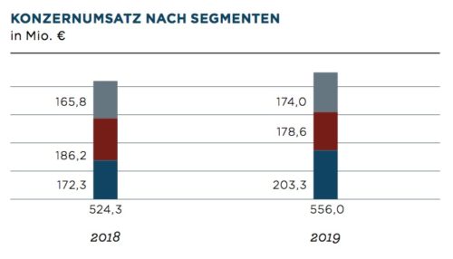 Hawesko Umsatz