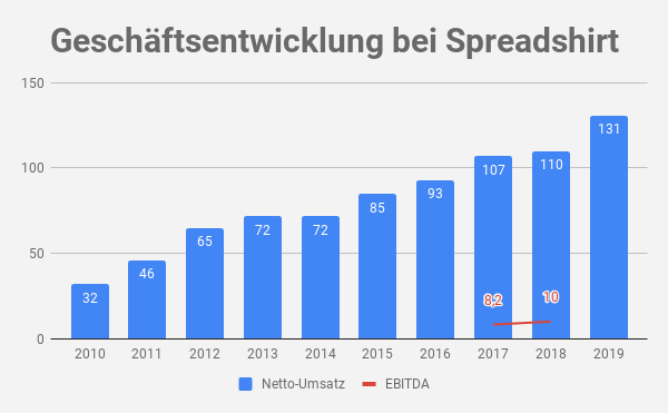Spreadshirt Umsatz