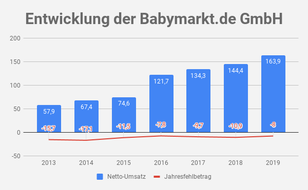 Babymarkt.de Umsatz