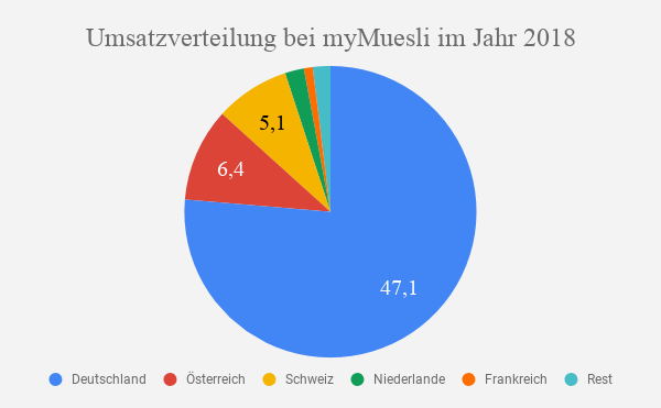 myMuesli Umsatz