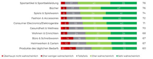 Online-Kunden