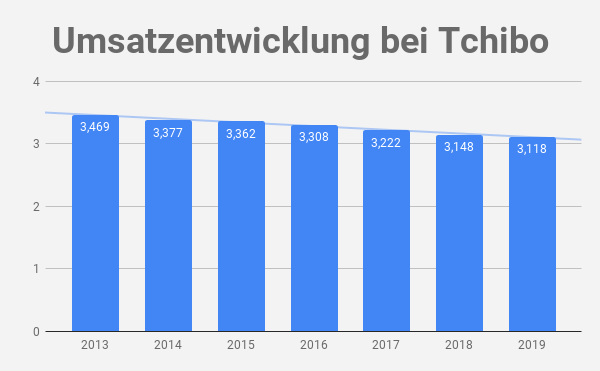 Umsatzentwicklung bei Tchibo