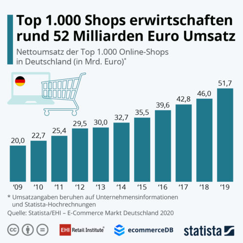 Umsatz E-Commerce