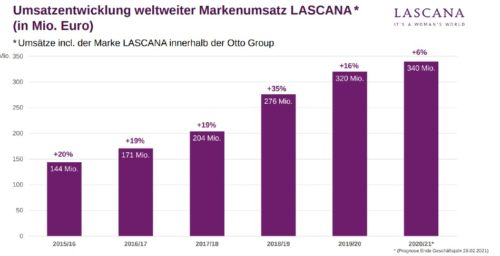 Lascana Umsatz