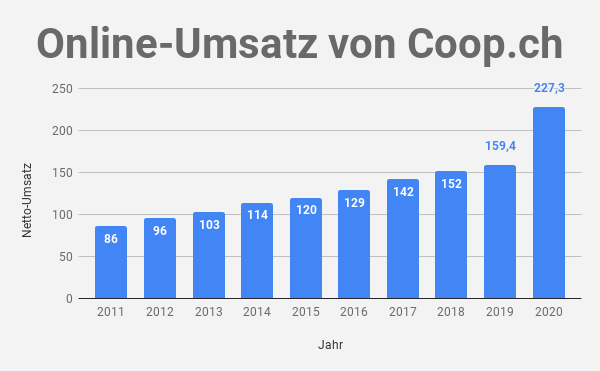 Coop Online-Umsatz