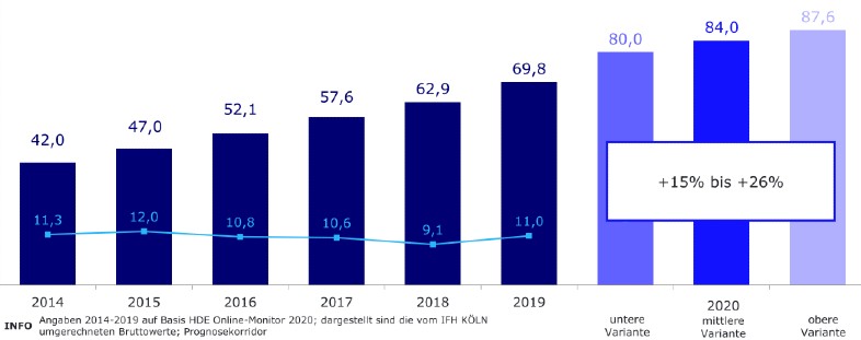 E-Commerce Umsatz 2020