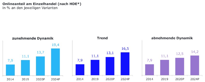 Online-Anteil Einzelhandel