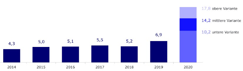 Online-Marktvolumen 2020