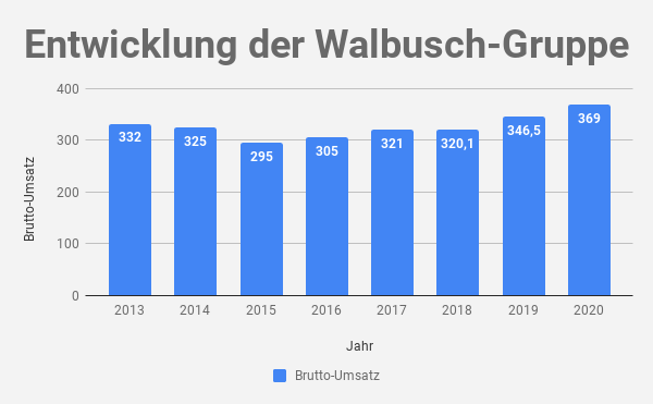 Walbusch Umsatz