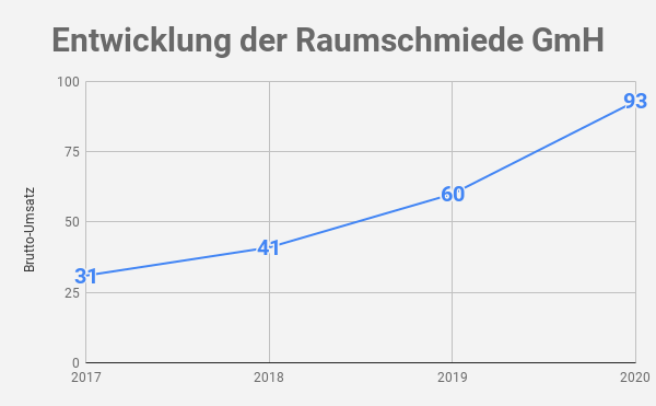 Raumschmiede Umsatz