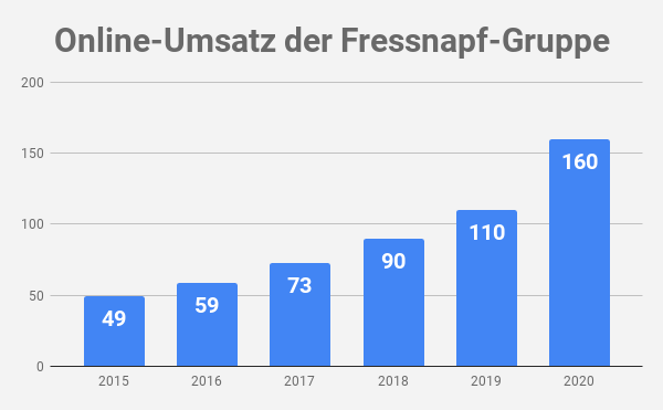 Fressnapf Umsatz