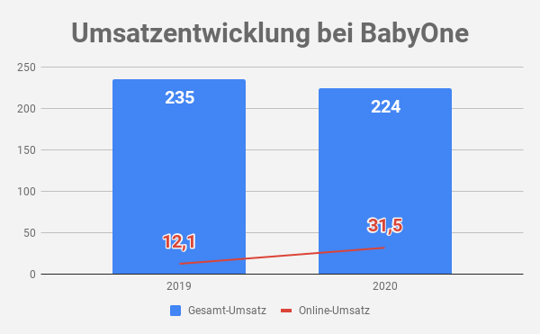 Umsatz BabyOne