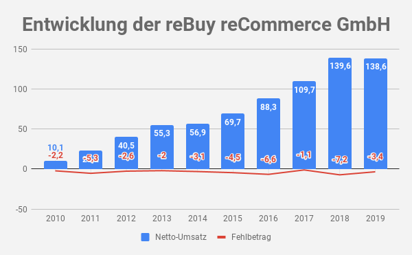 reBuy Umsatz
