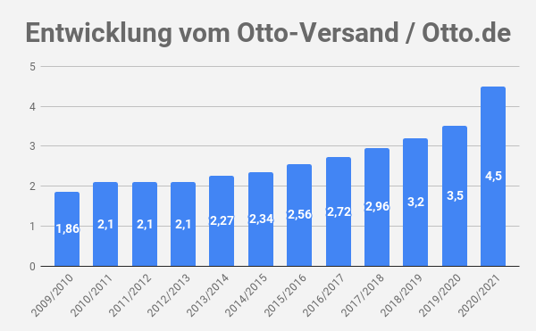 Otto Umsatz