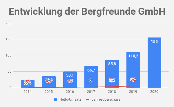 Umsatz Bergfreunde