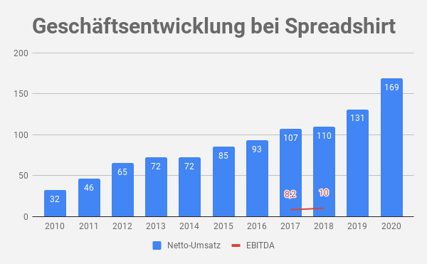 Umsatz Spreadshirt