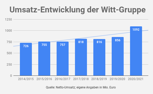 Umsatz Witt-Gruppe