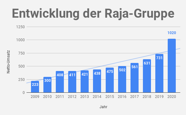 Umsatz der Raja-Gruppe