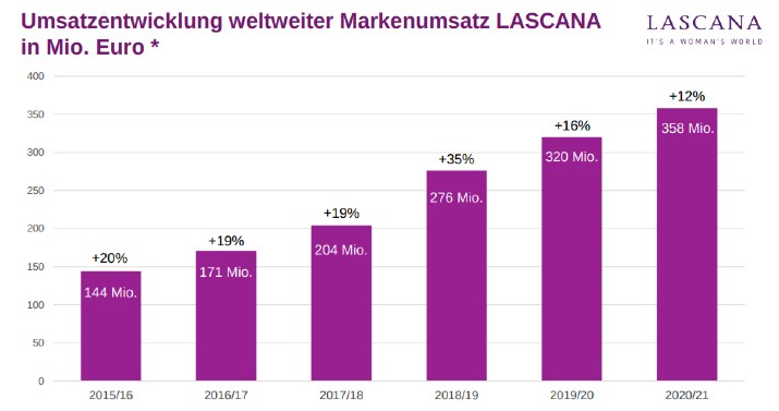 Lascana Umsatz