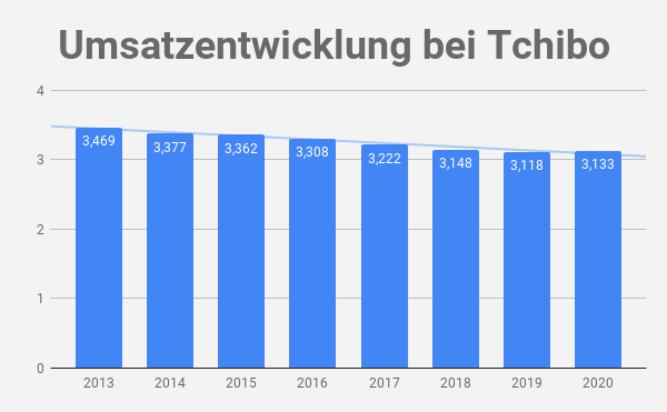 Umsatz Tchibo