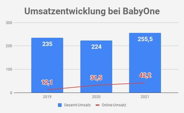 Umsatz BabyOne