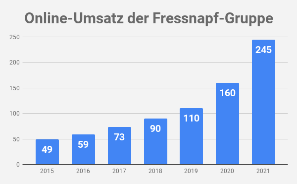 Fressnapf Online-Umsatz