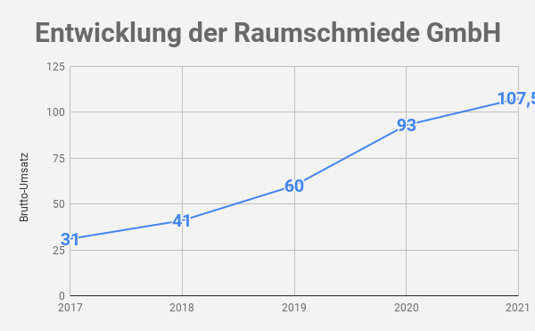 Umsatz Raumschmiede