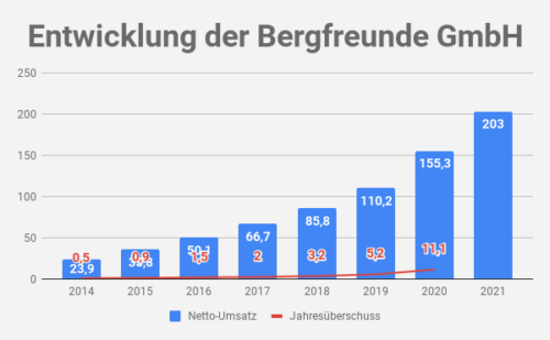 Bergfreunde Umsatz
