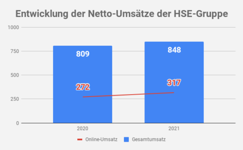 HSE Umsatz