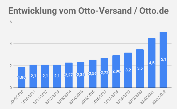 Otto Umsatz